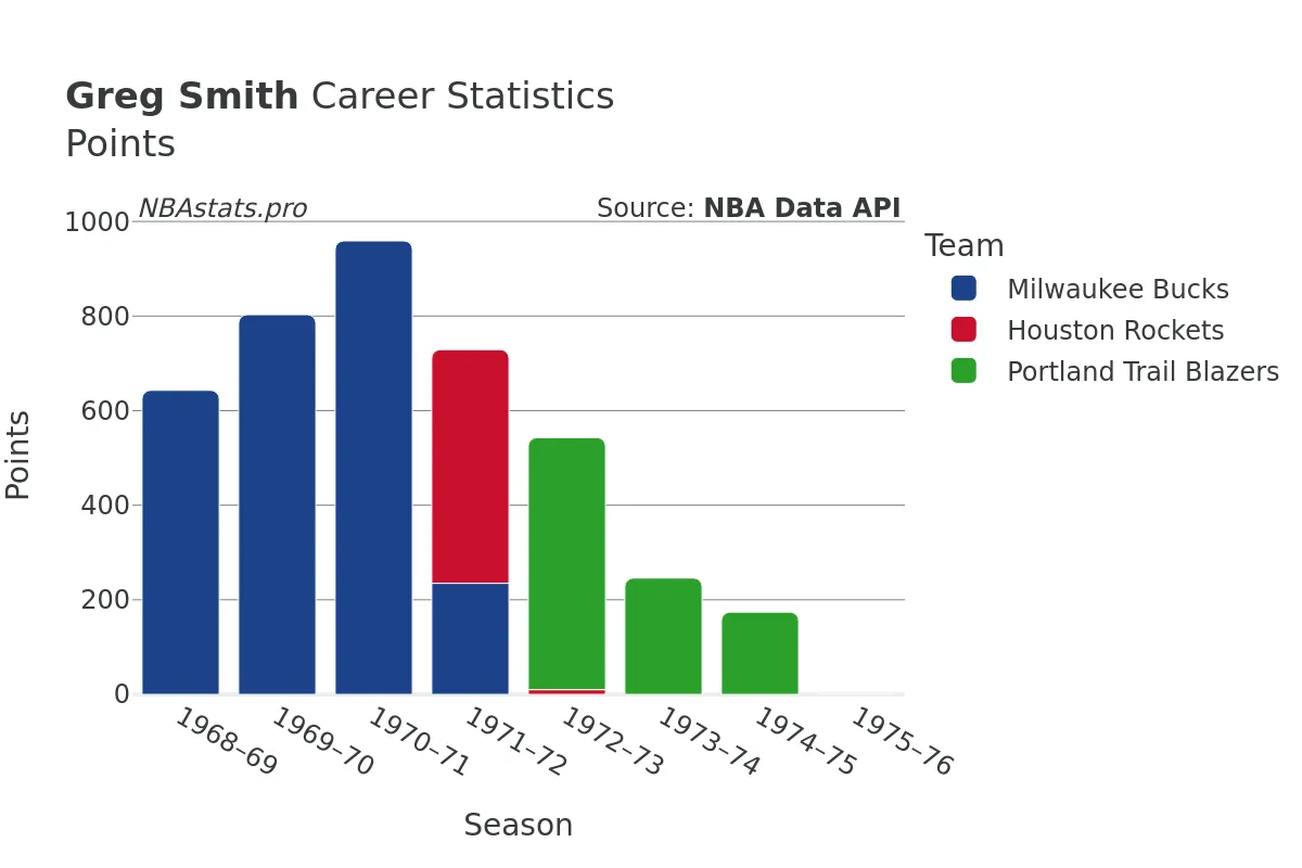 Greg Smith Points Career Chart