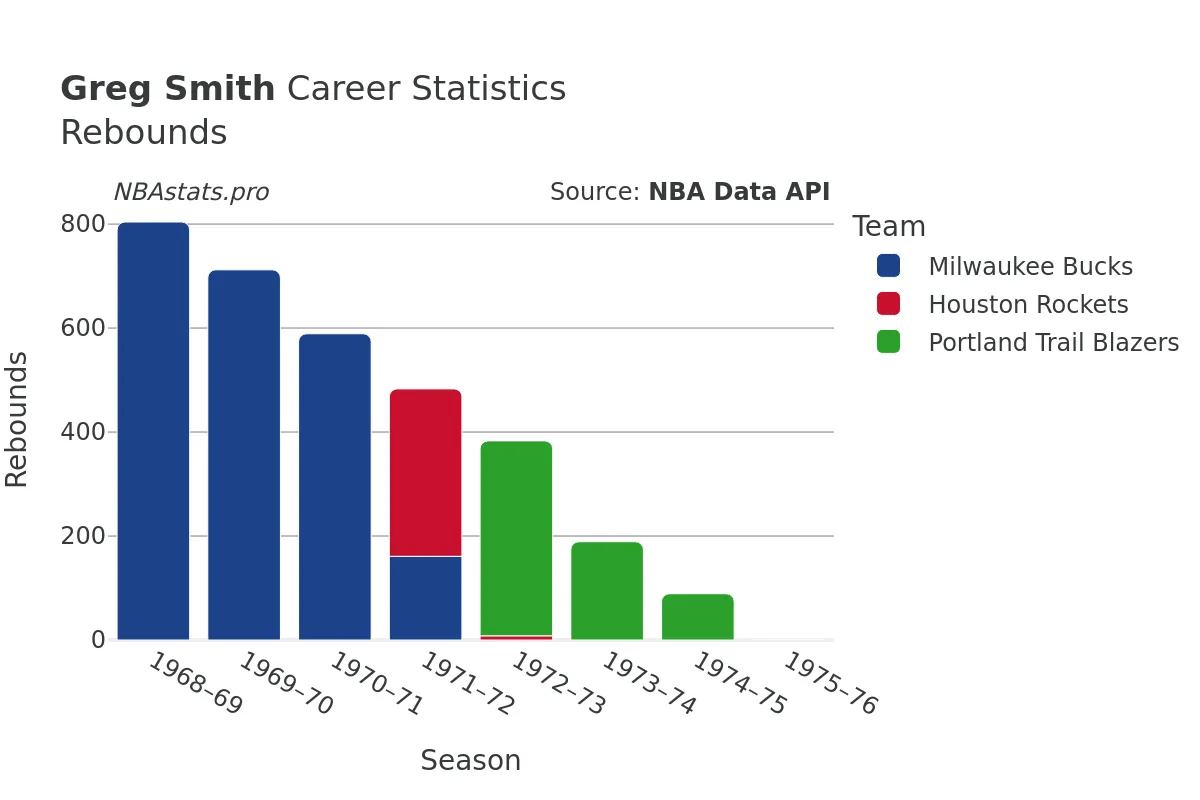 Greg Smith Rebounds Career Chart