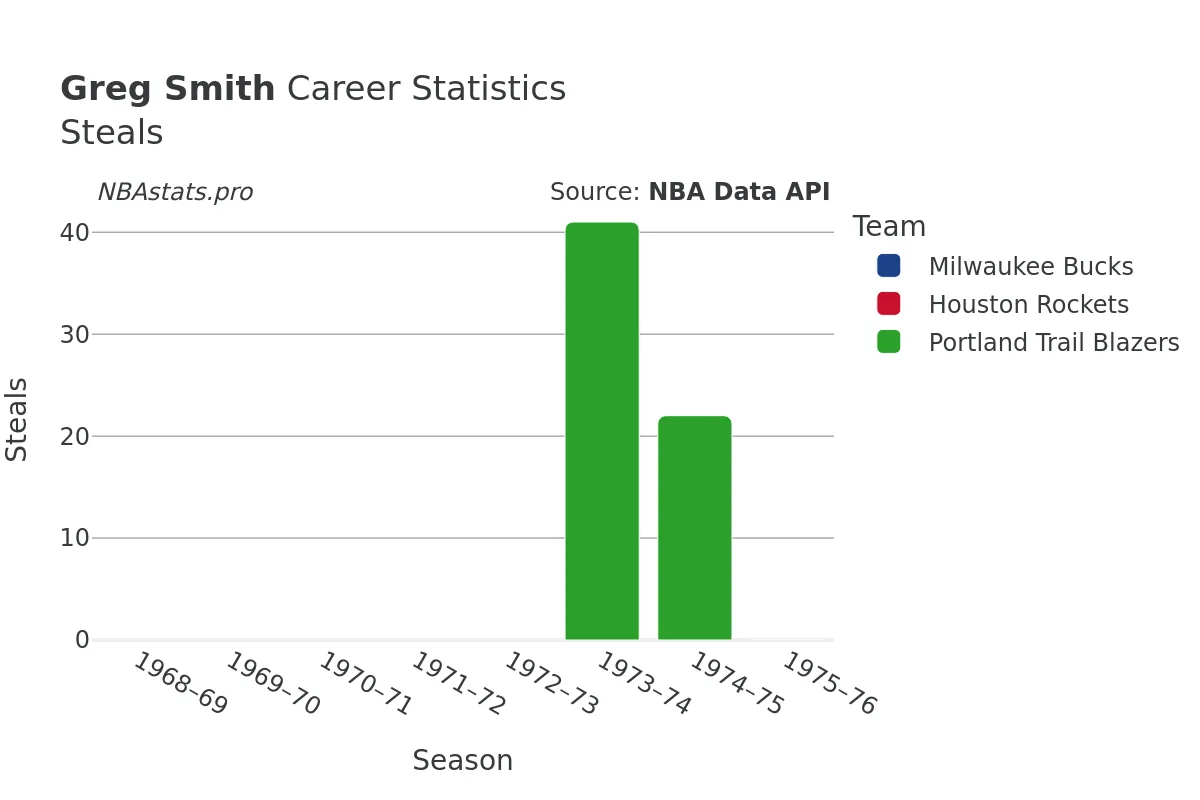 Greg Smith Steals Career Chart