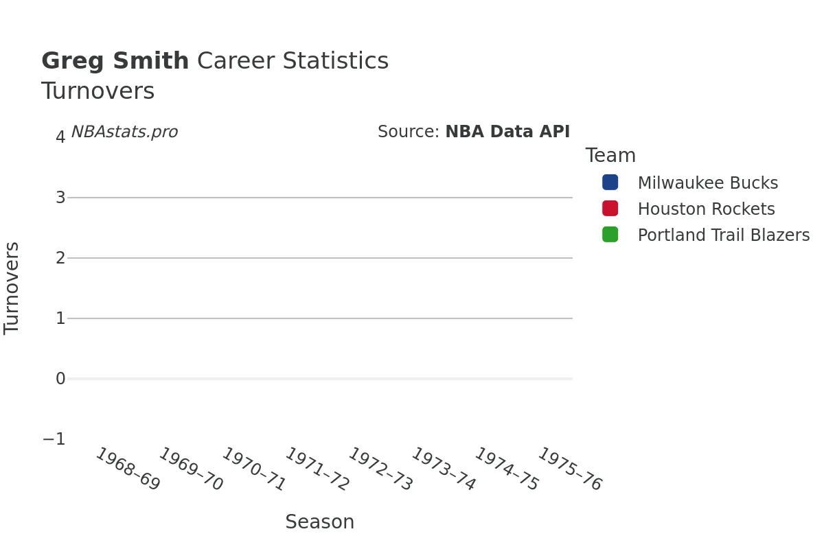 Greg Smith Turnovers Career Chart