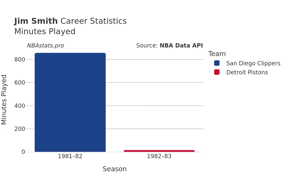 Jim Smith Minutes–Played Career Chart Jim Smith Minutes–Played Career Chart