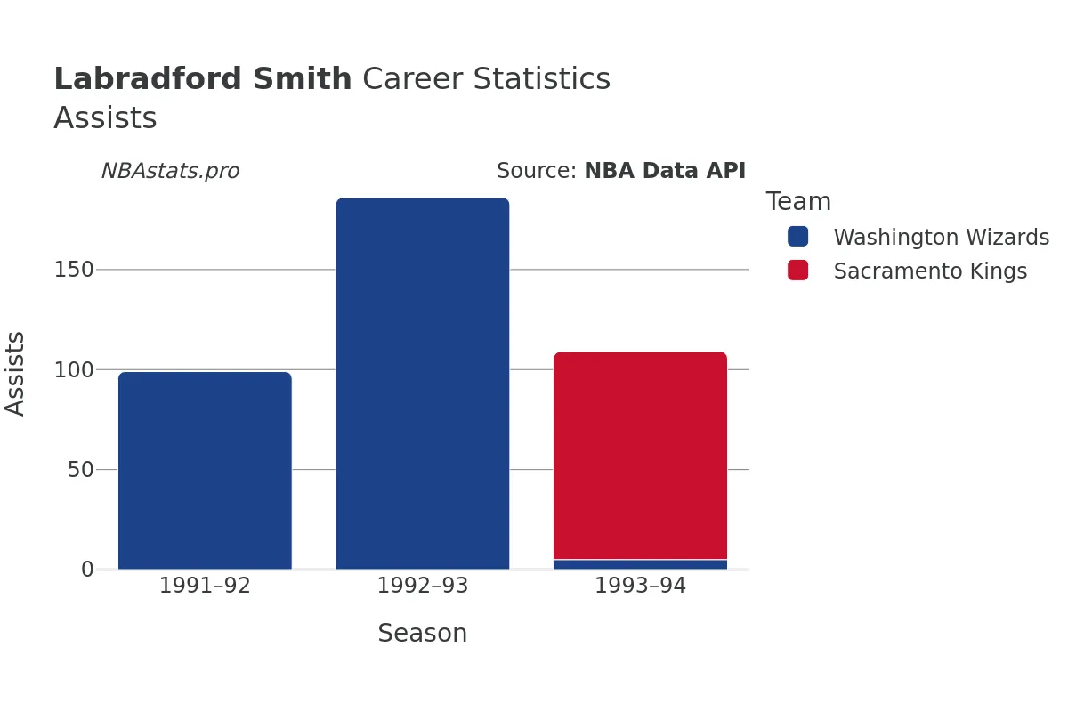 Labradford Smith Assists Career Chart