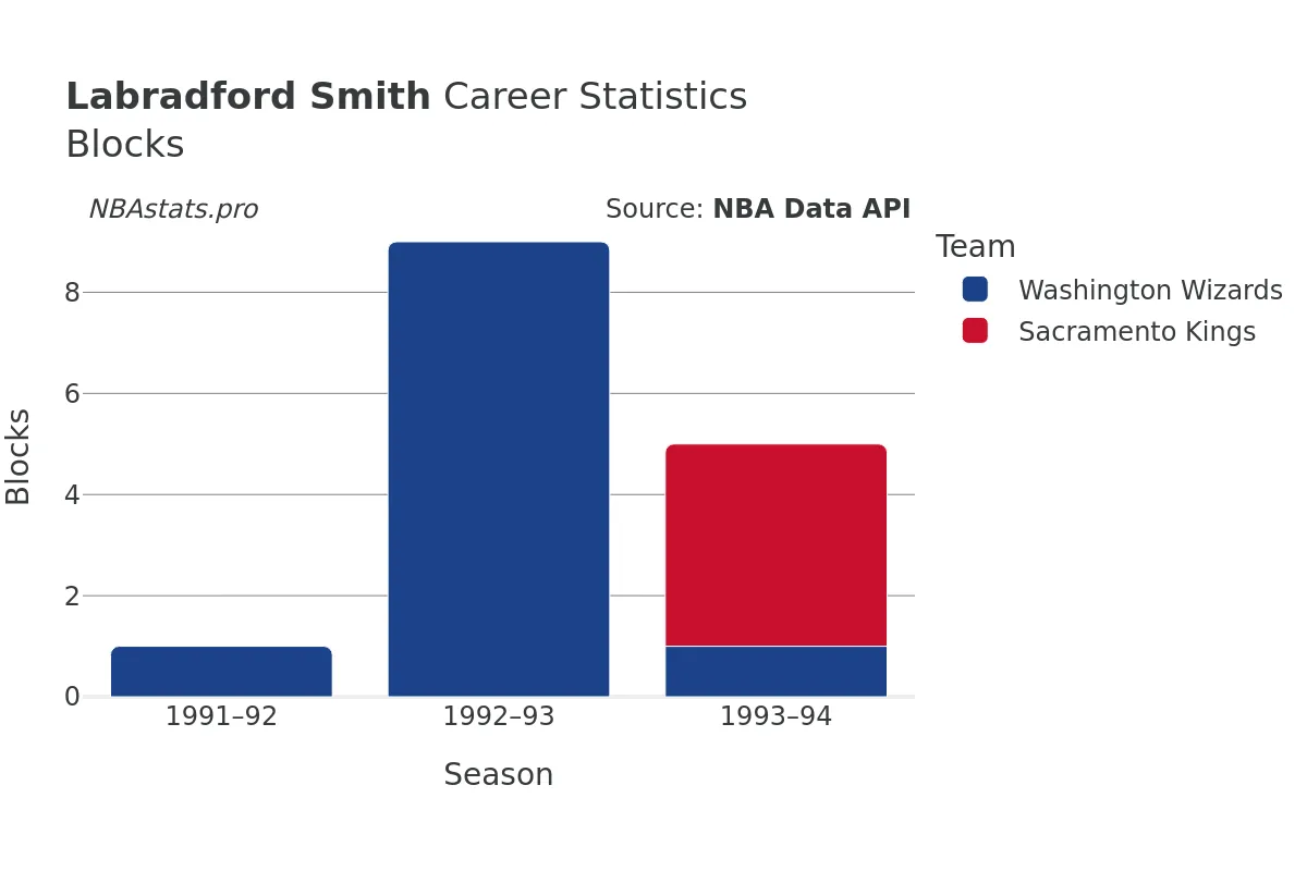 Labradford Smith Blocks Career Chart