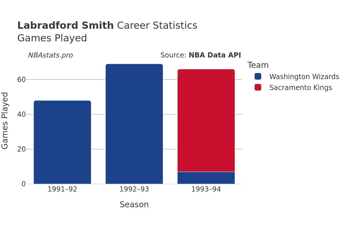 Labradford Smith Games–Played Career Chart