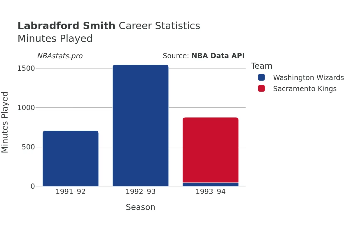 Labradford Smith Minutes–Played Career Chart