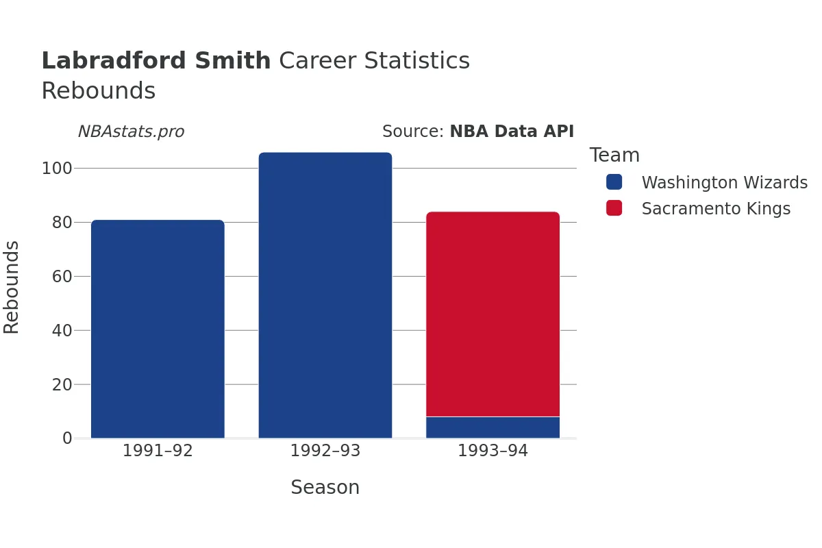 Labradford Smith Rebounds Career Chart