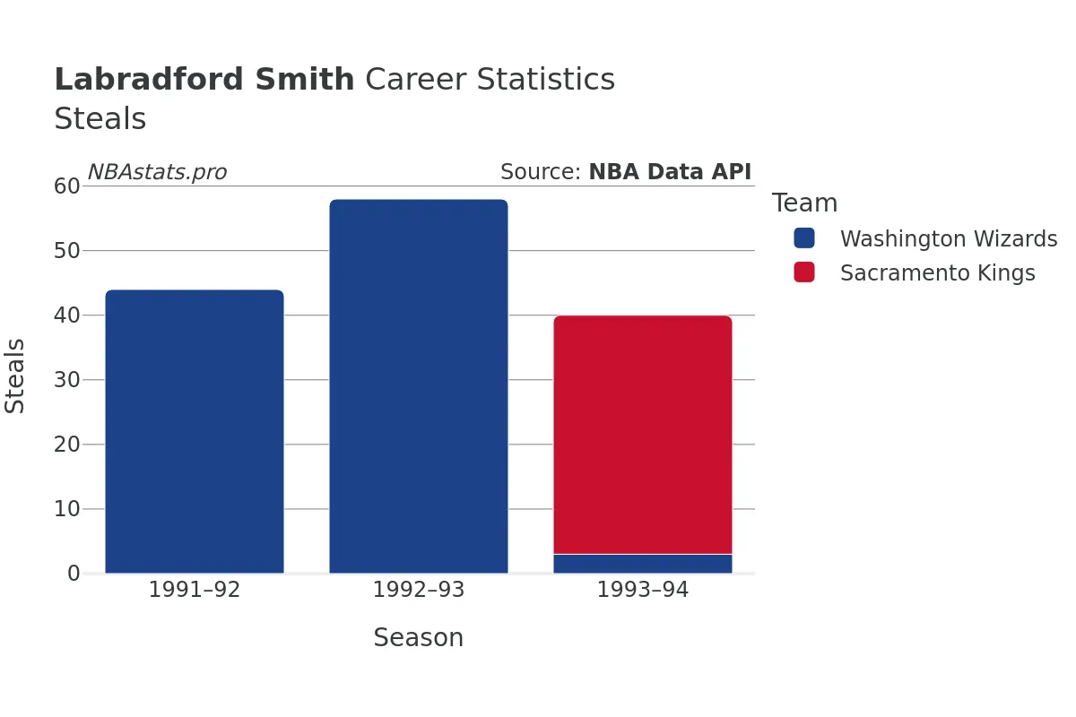 Labradford Smith Steals Career Chart