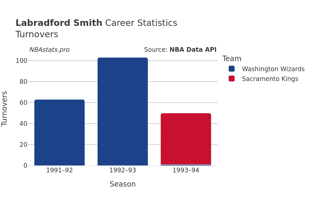 Labradford Smith Turnovers Career Chart