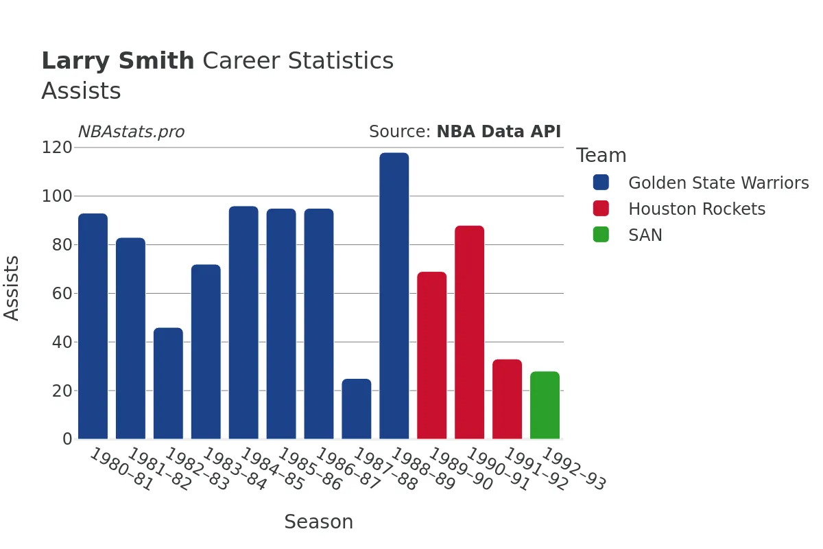 Larry Smith Assists Career Chart Larry Smith Assists Career Chart