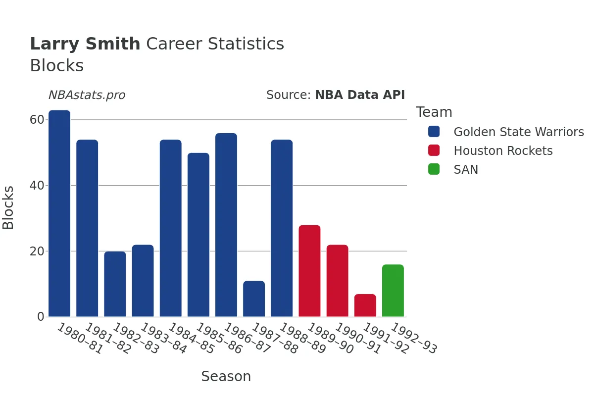 Larry Smith Blocks career chart Larry Smith Blocks Career Chart
