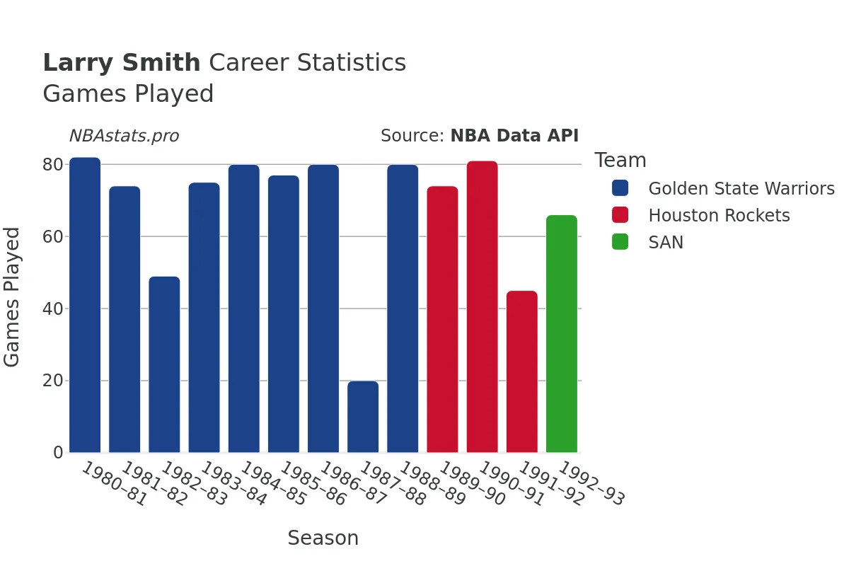 Larry Smith Games–Played Career Chart Larry Smith Games–Played Career Chart
