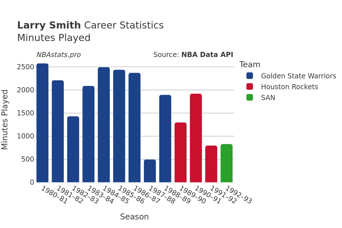 Larry Smith Minutes–Played Career Chart Larry Smith Minutes–Played Career Chart