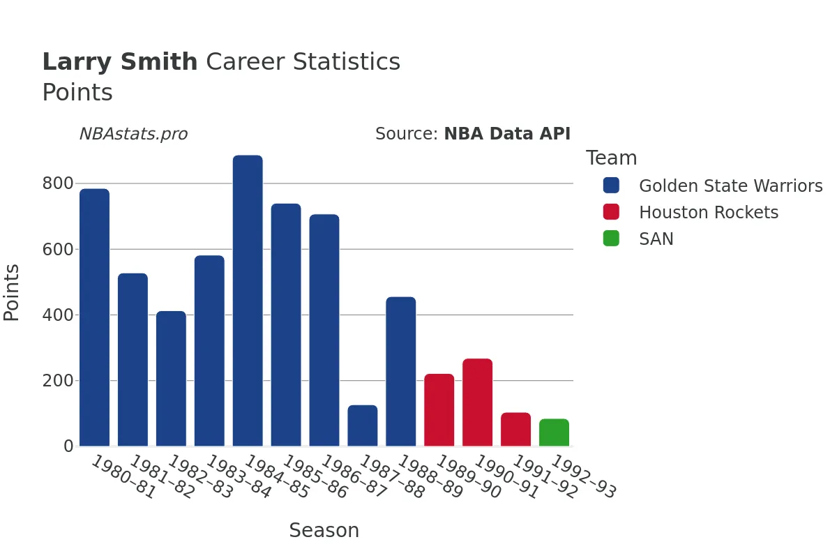 Larry Smith Points Career Chart Larry Smith Points Career Chart