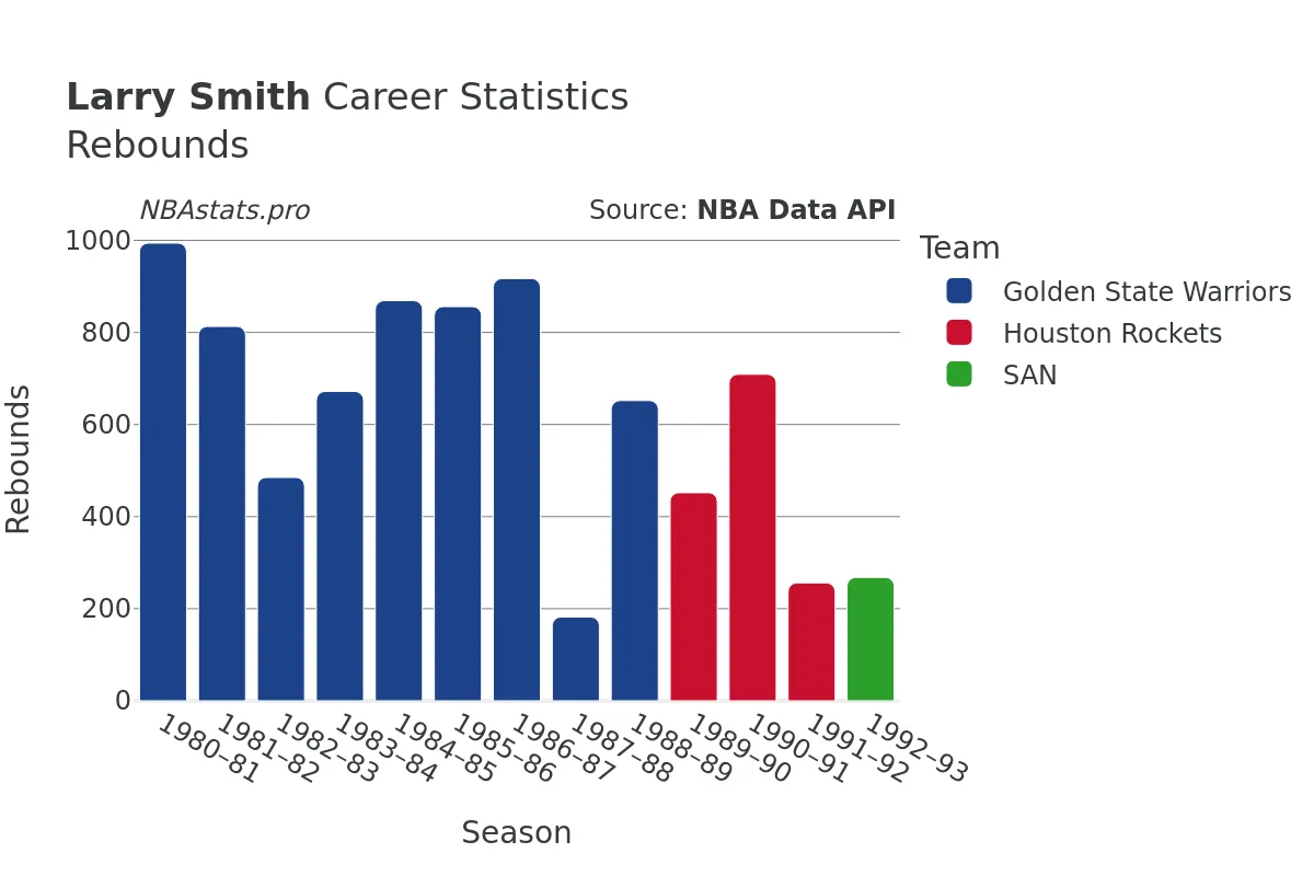 Larry Smith Rebounds Career Chart Larry Smith Rebounds Career Chart