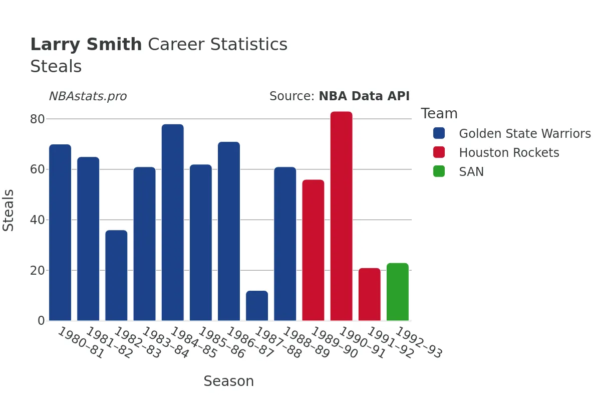 Larry Smith Steals Career Chart Larry Smith Steals Career Chart