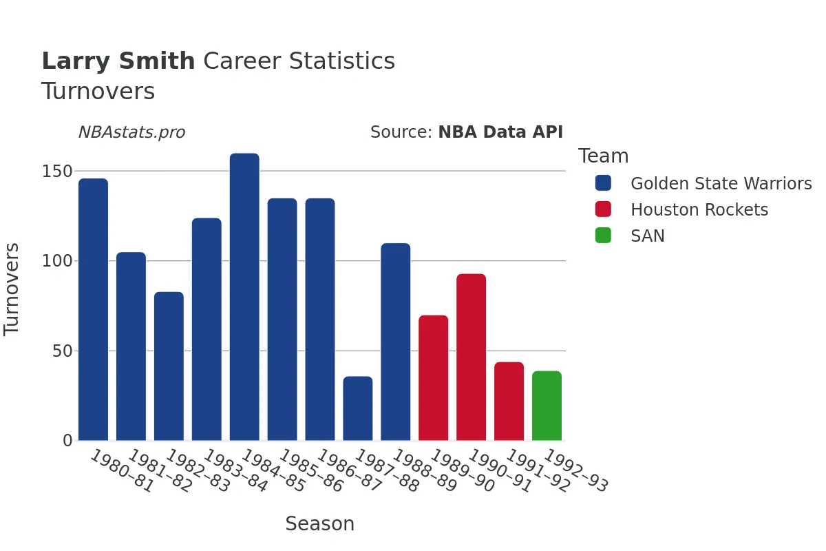 Larry Smith Turnovers Career Chart Larry Smith Turnovers Career Chart