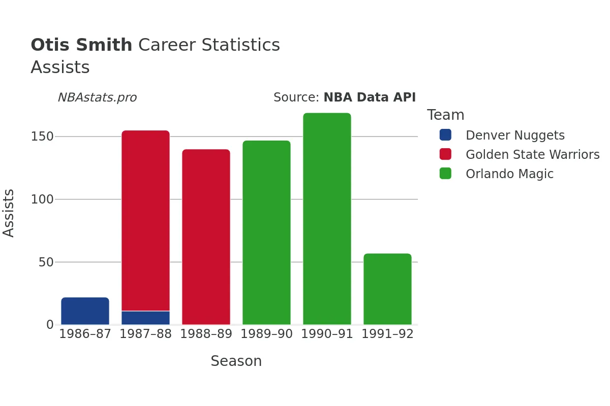 Otis Smith Assists Career Chart