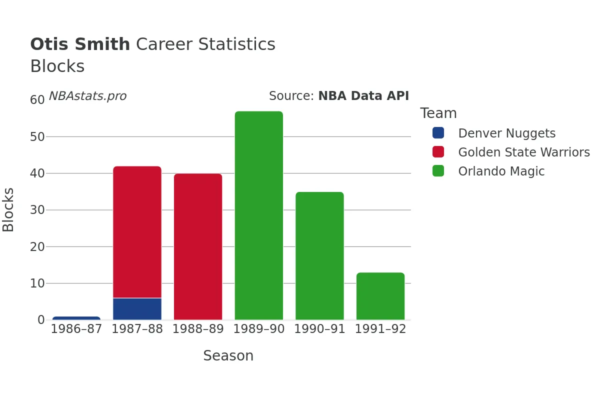 Otis Smith Blocks Career Chart