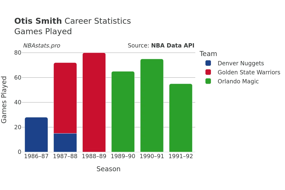 Otis Smith Games–Played Career Chart