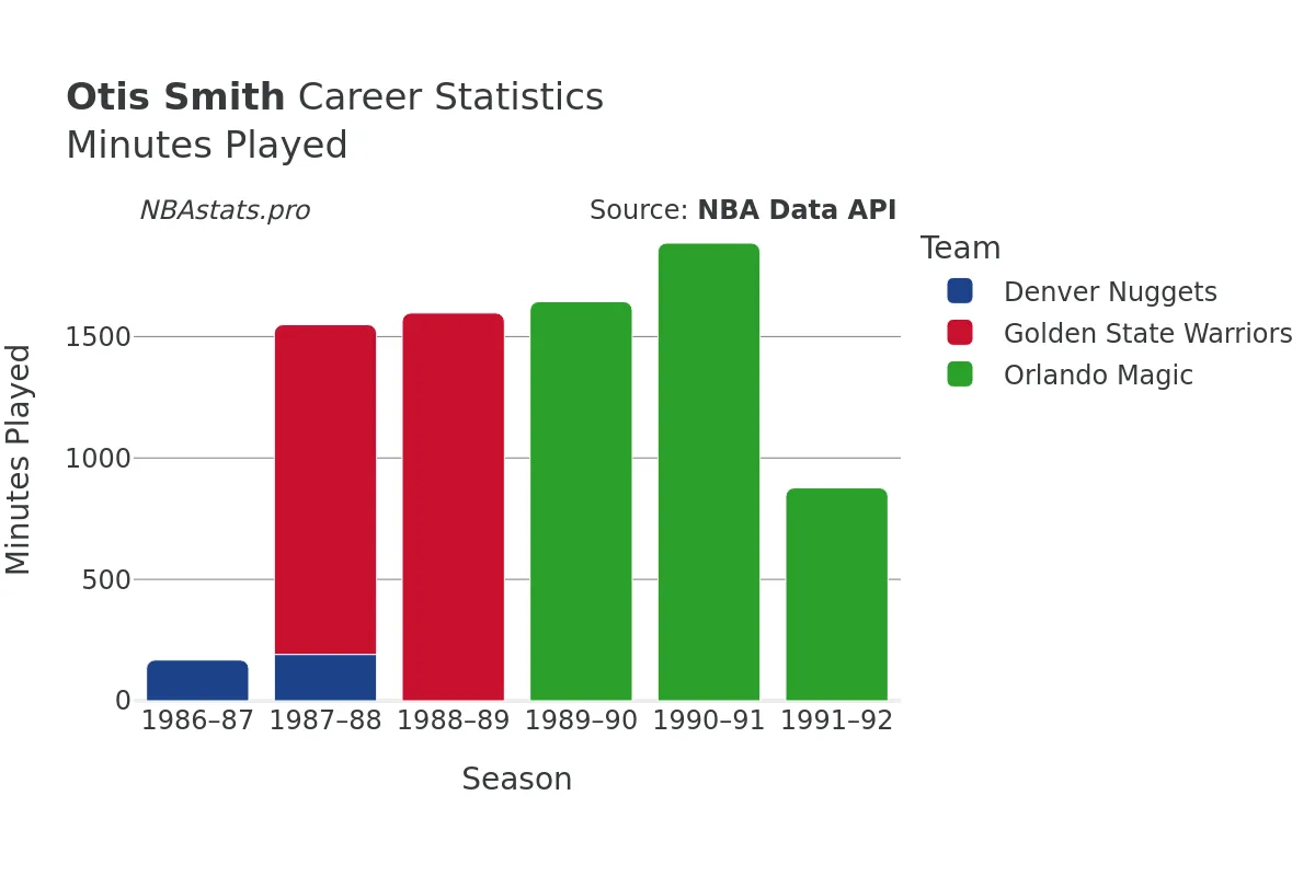 Otis Smith Minutes–Played Career Chart