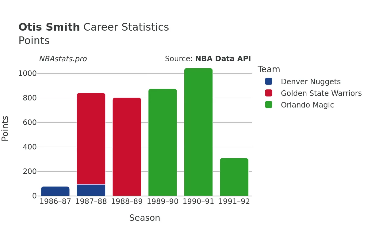 Otis Smith Points Career Chart