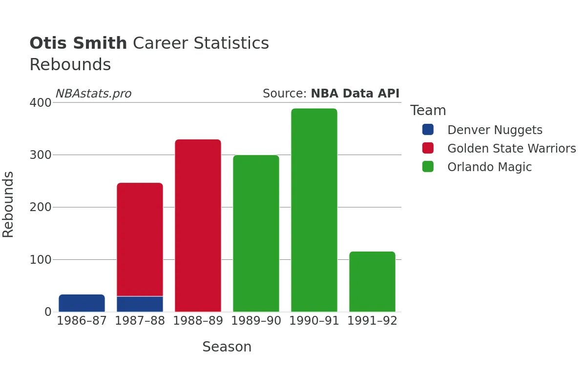 Otis Smith Rebounds Career Chart