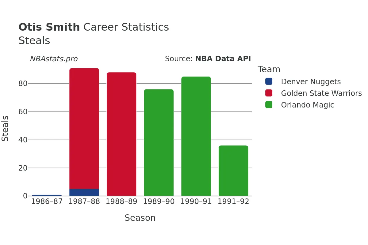 Otis Smith Steals Career Chart