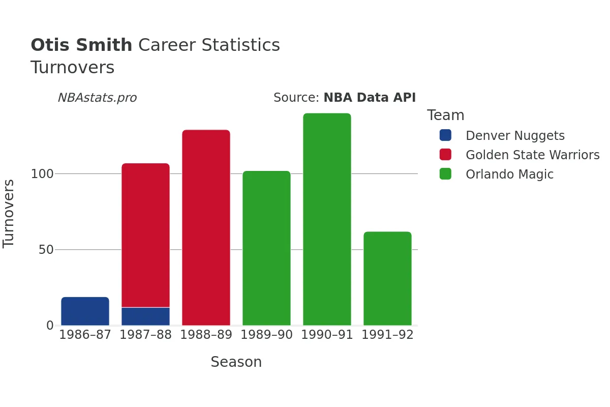 Otis Smith Turnovers Career Chart