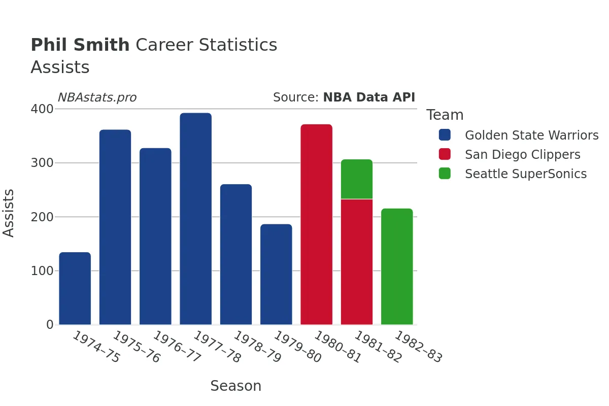 Phil Smith Assists Career Chart