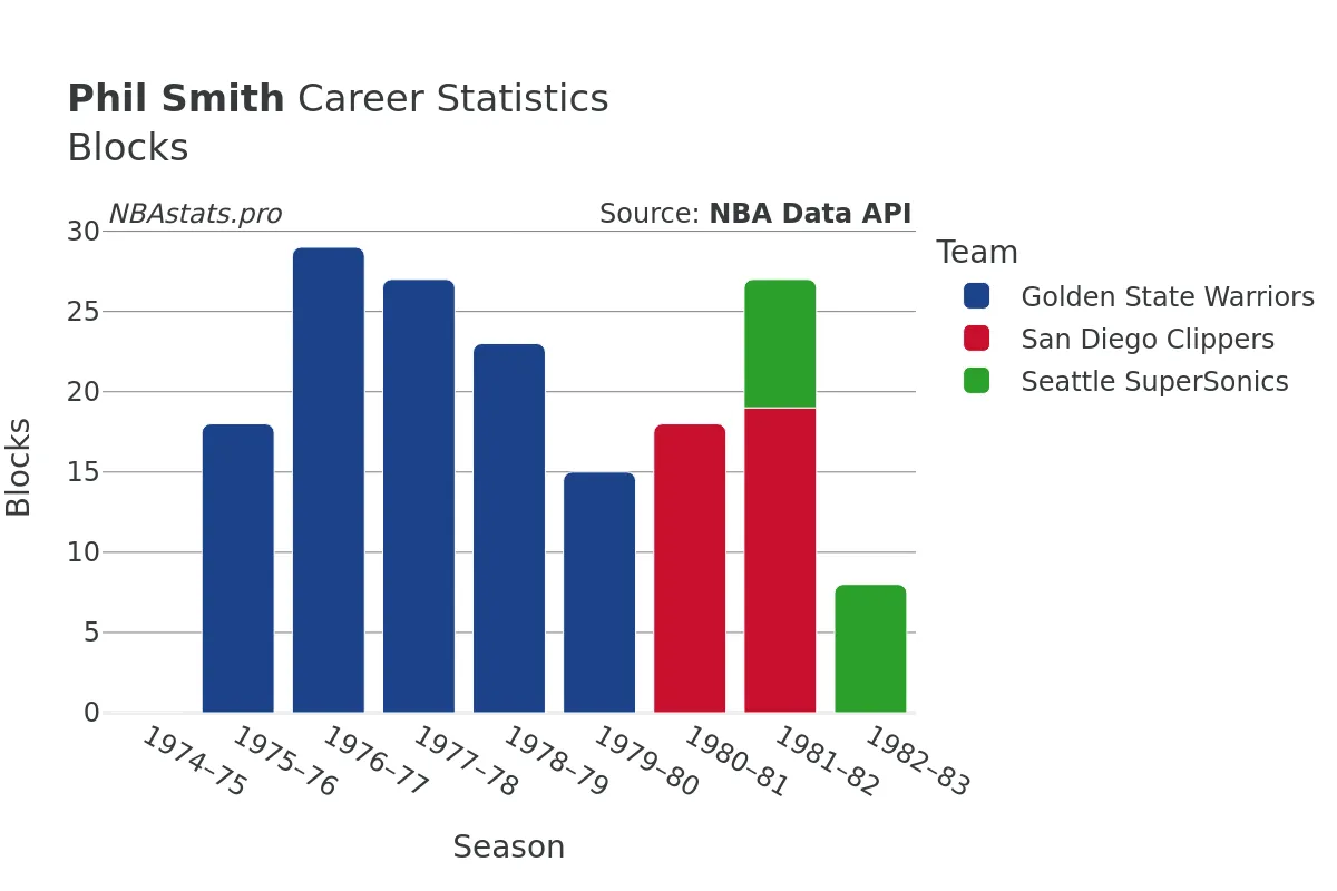 Phil Smith Blocks Career Chart