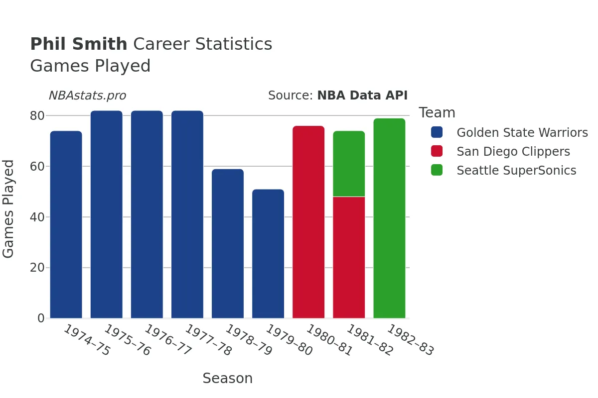 Phil Smith Games–Played Career Chart