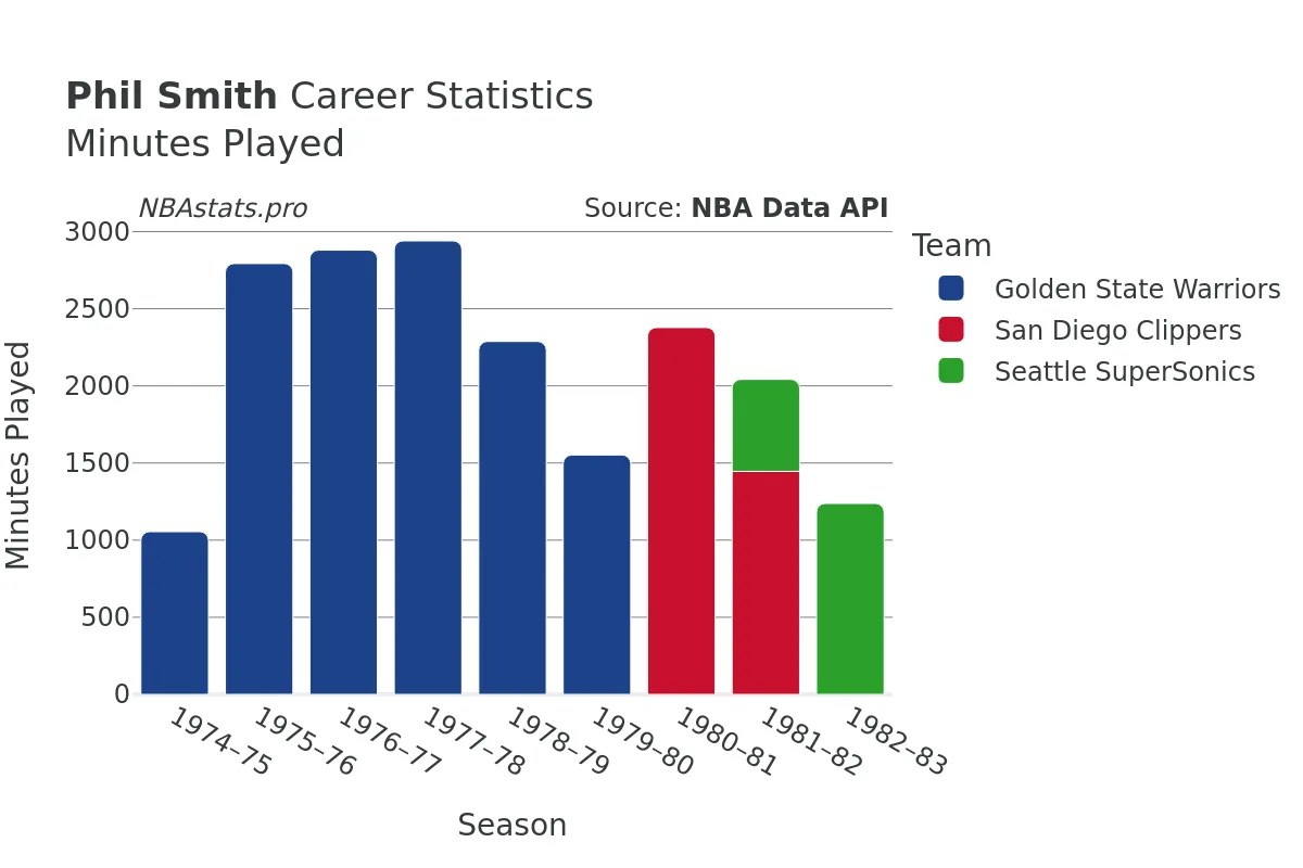 Phil Smith Minutes–Played Career Chart