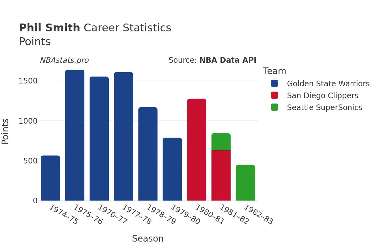 Phil Smith Points Career Chart