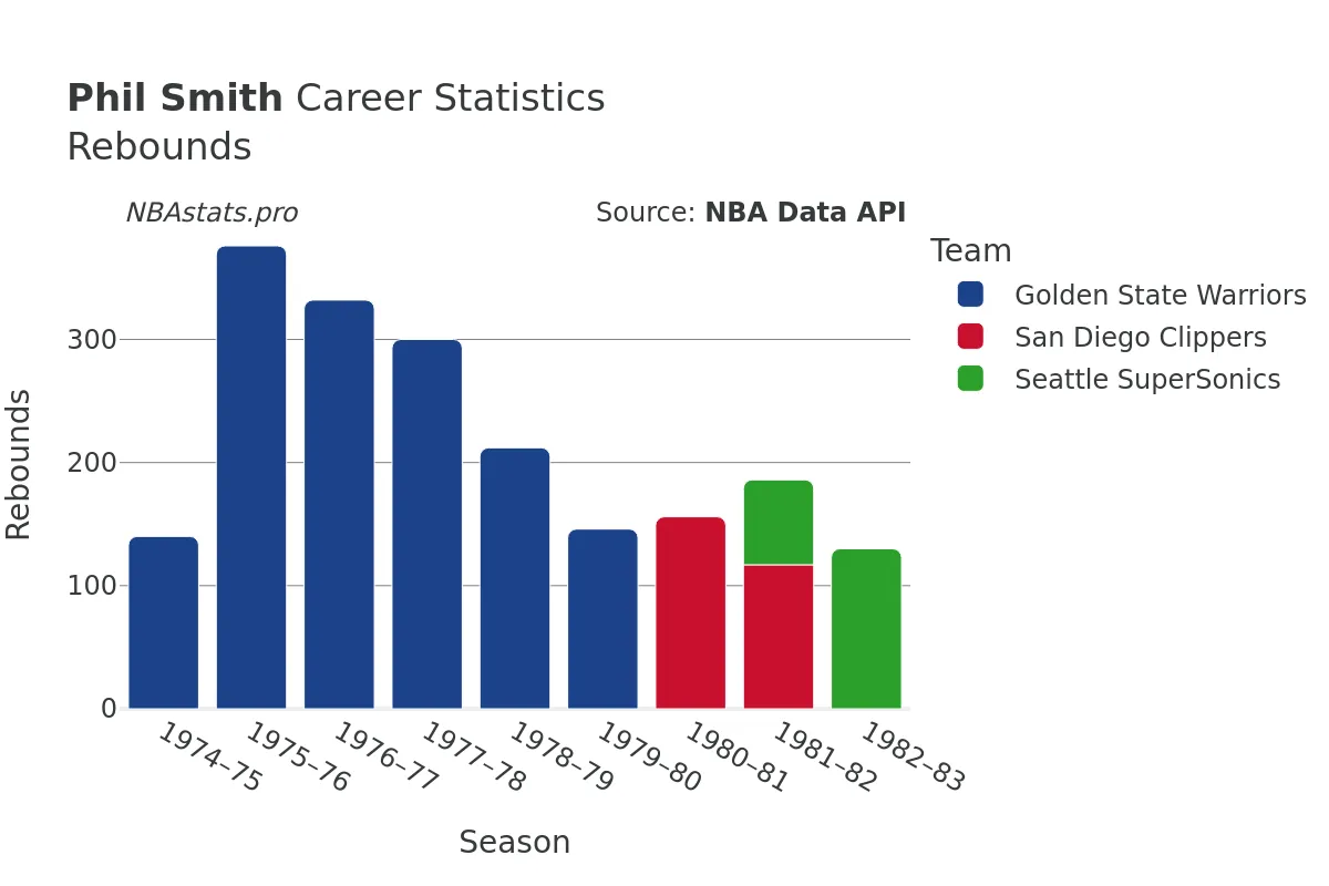 Phil Smith Rebounds Career Chart