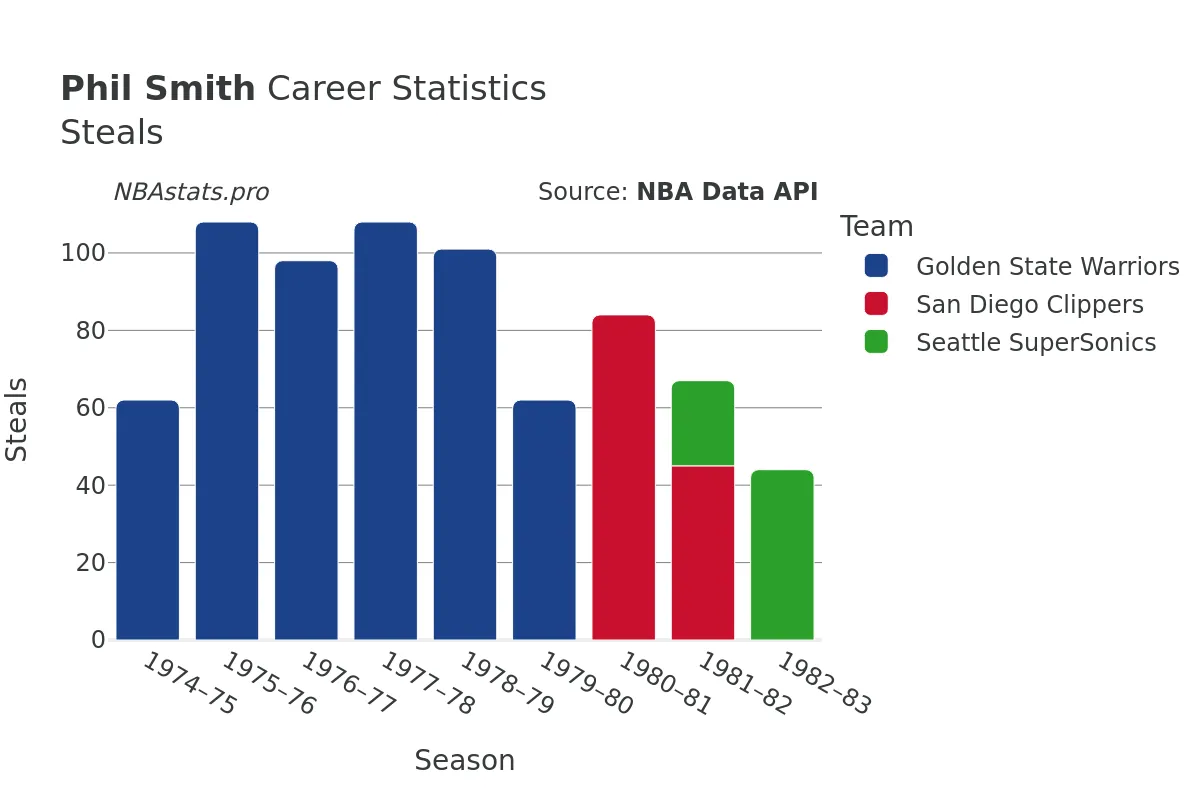 Phil Smith Steals Career Chart