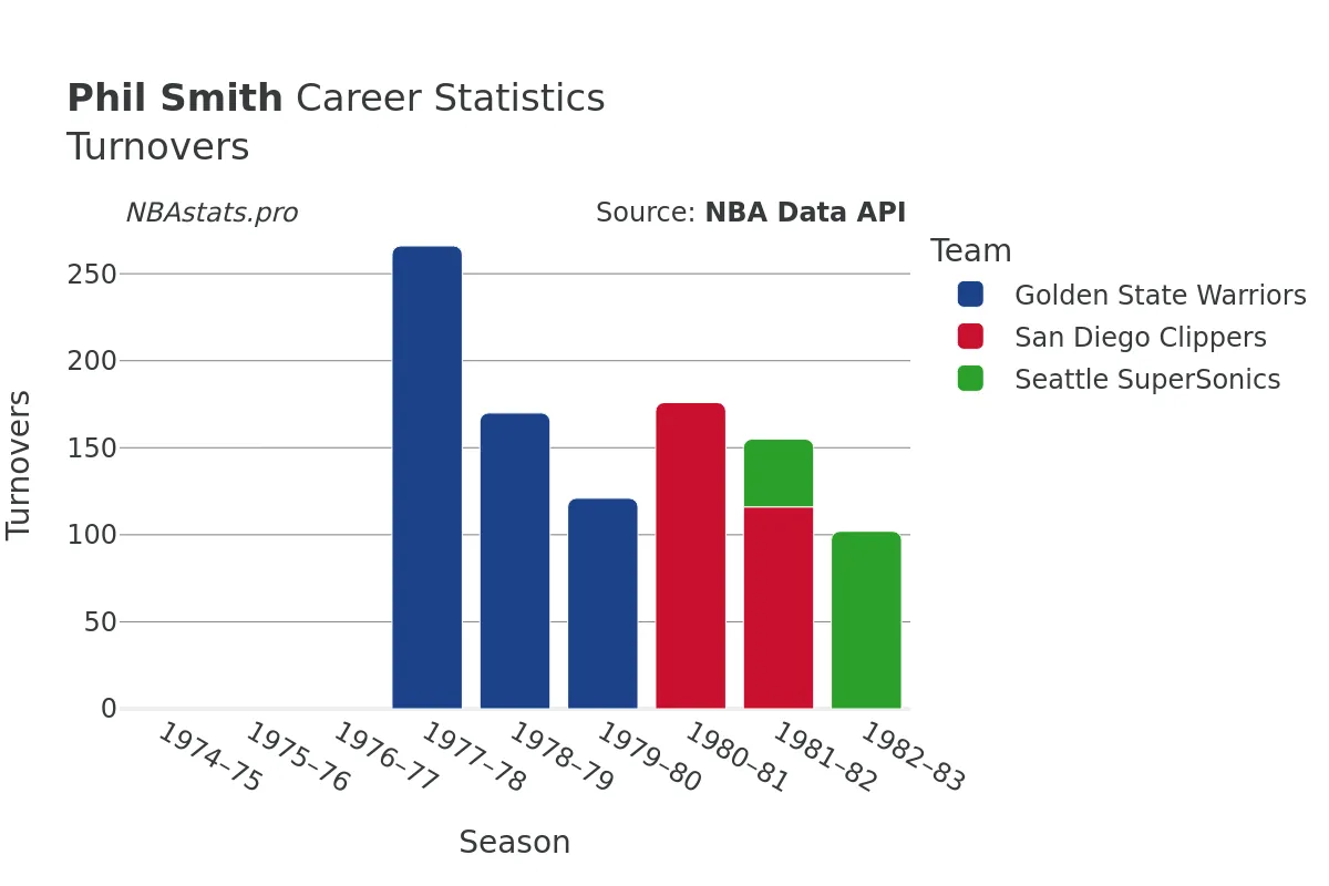 Phil Smith Turnovers Career Chart