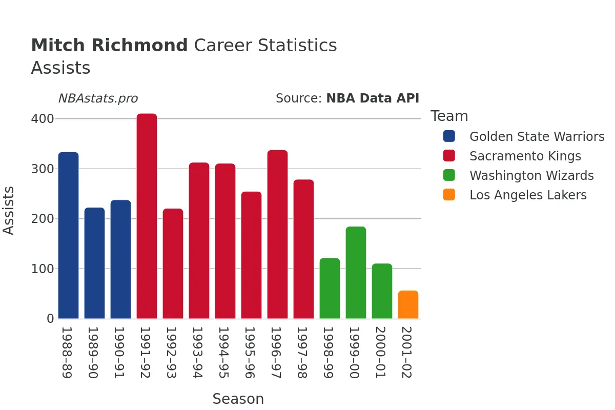 Mitch Richmond Assists Career Chart