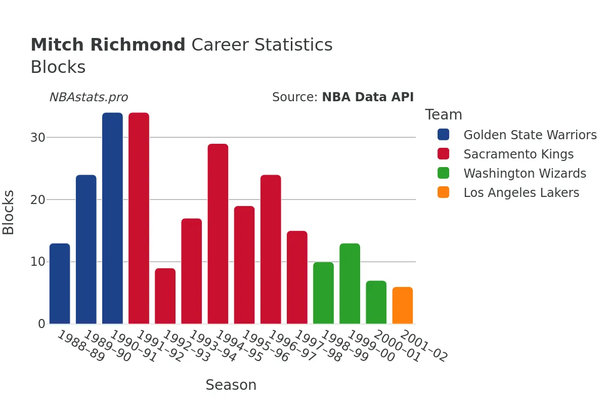 Mitch Richmond Blocks Career Chart