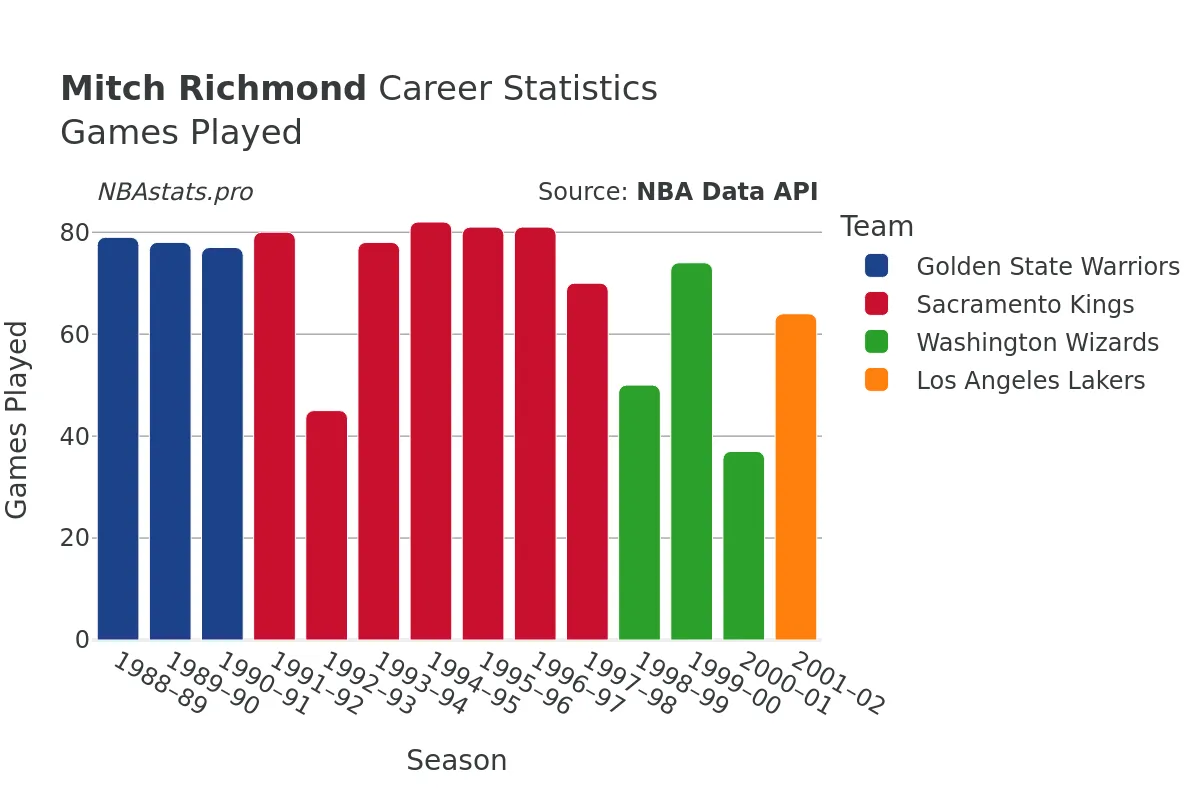 Mitch Richmond Games–Played Career Chart