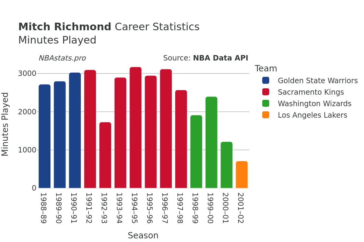 Mitch Richmond Minutes–Played Career Chart