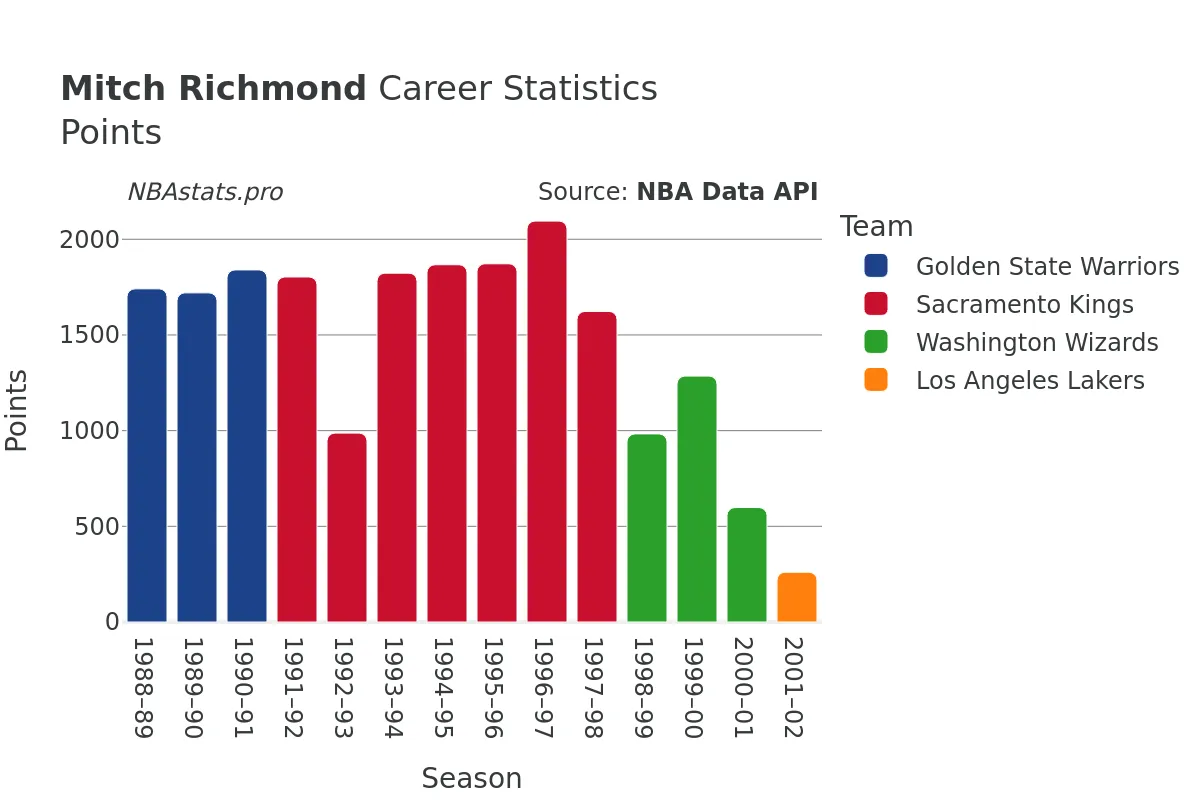 Mitch Richmond Points Career Chart