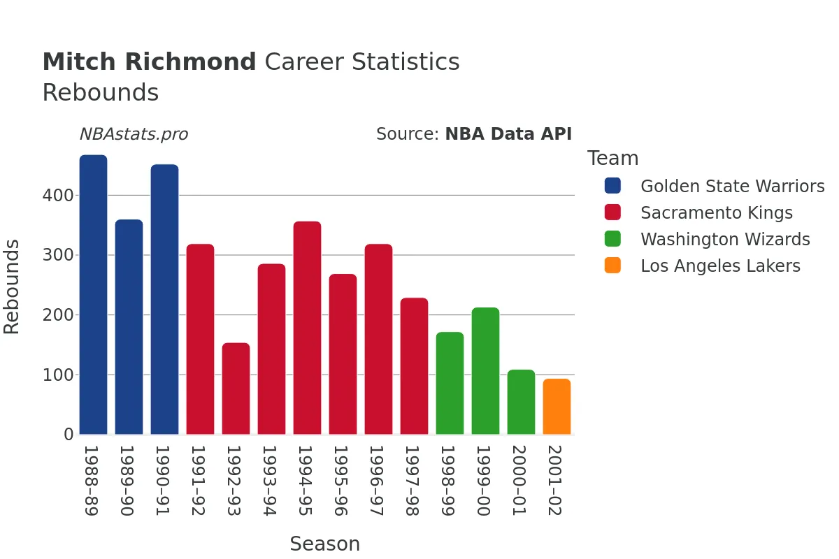 Mitch Richmond Rebounds Career Chart