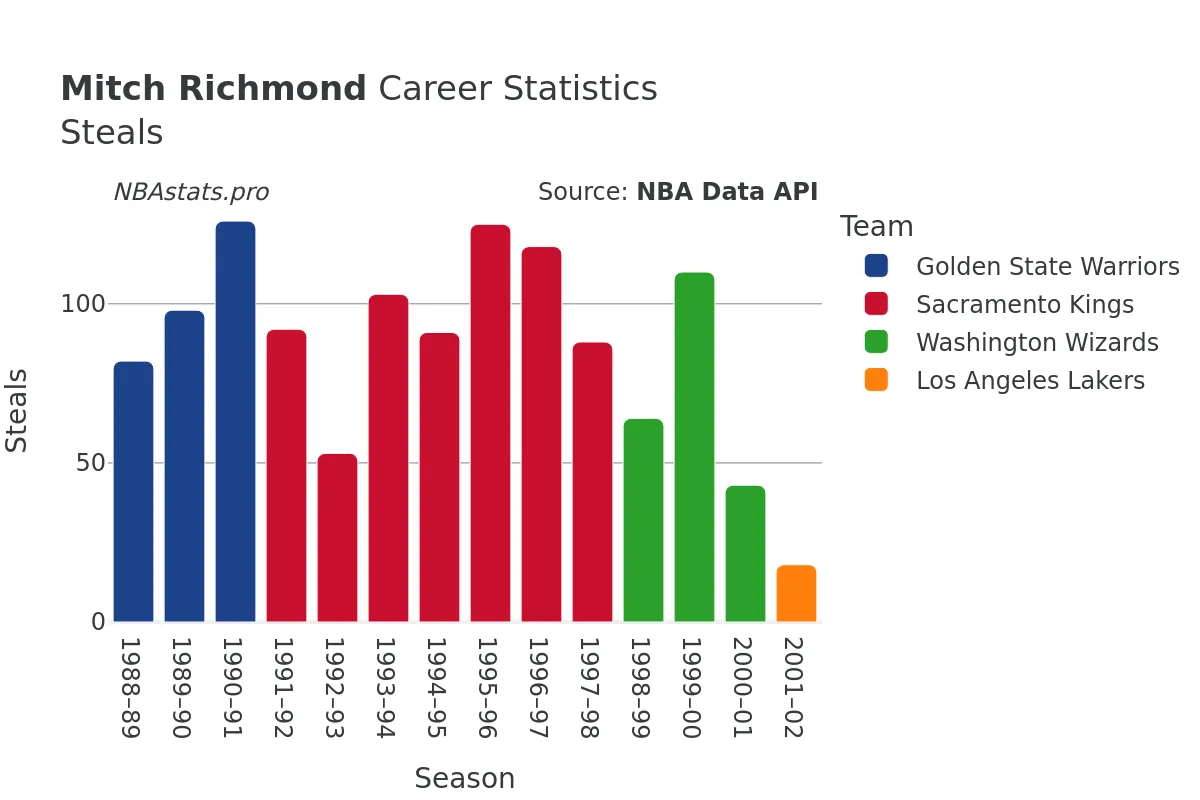 Mitch Richmond Steals Career Chart