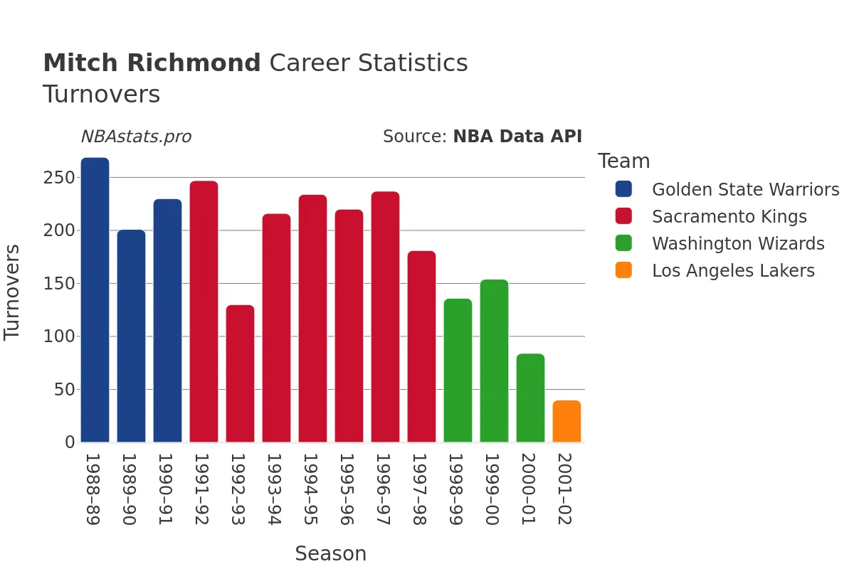 Mitch Richmond Turnovers Career Chart