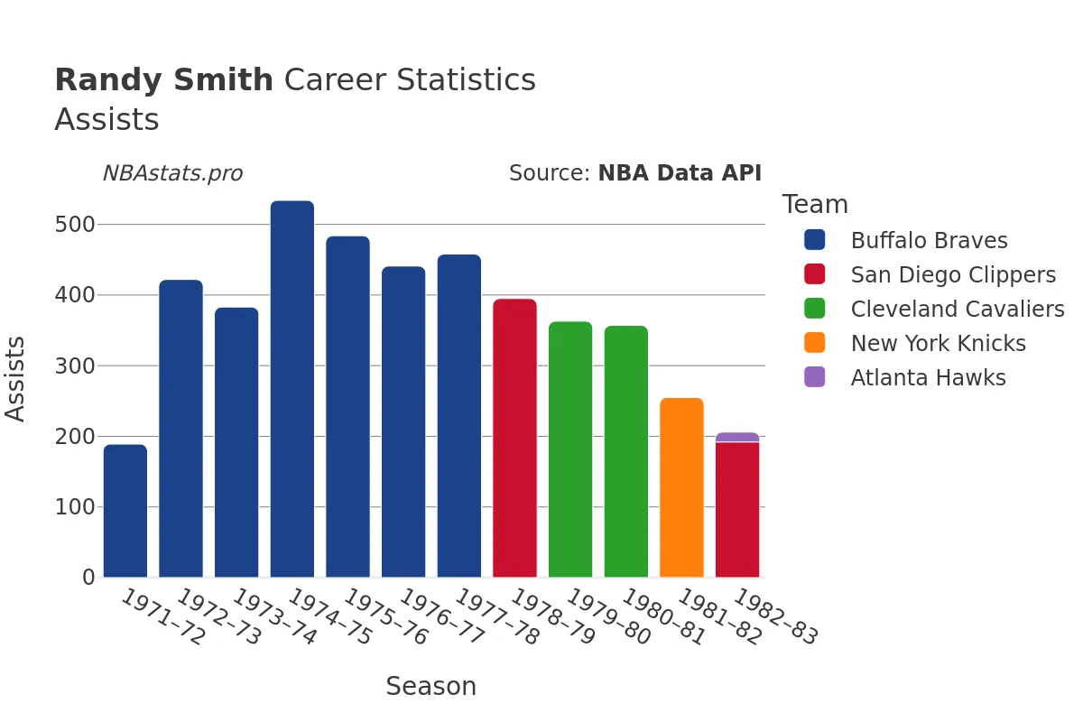 Randy Smith Assists Career Chart Randy Smith Assists Career Chart