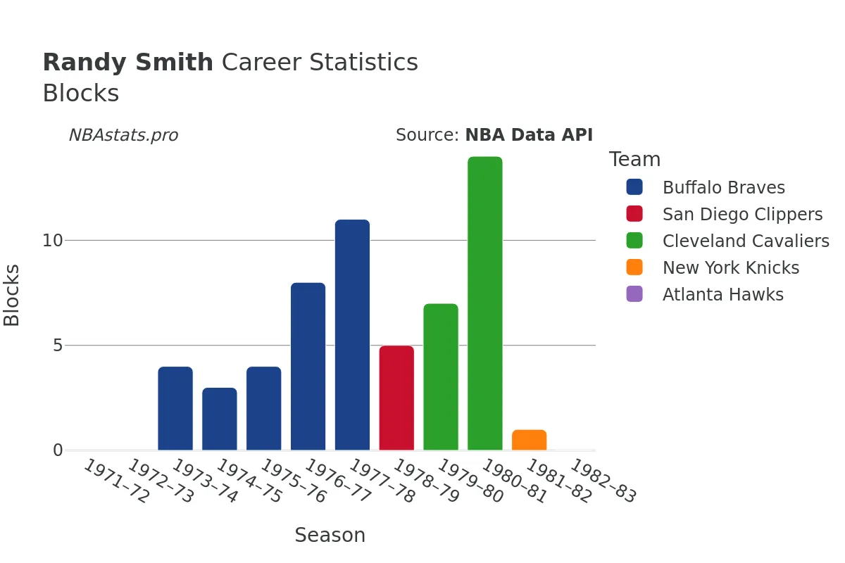 Randy Smith Blocks career chart Randy Smith Blocks Career Chart