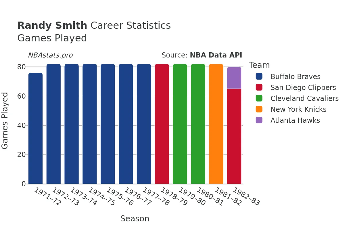 Randy Smith Games–Played Career Chart Randy Smith Games–Played Career Chart