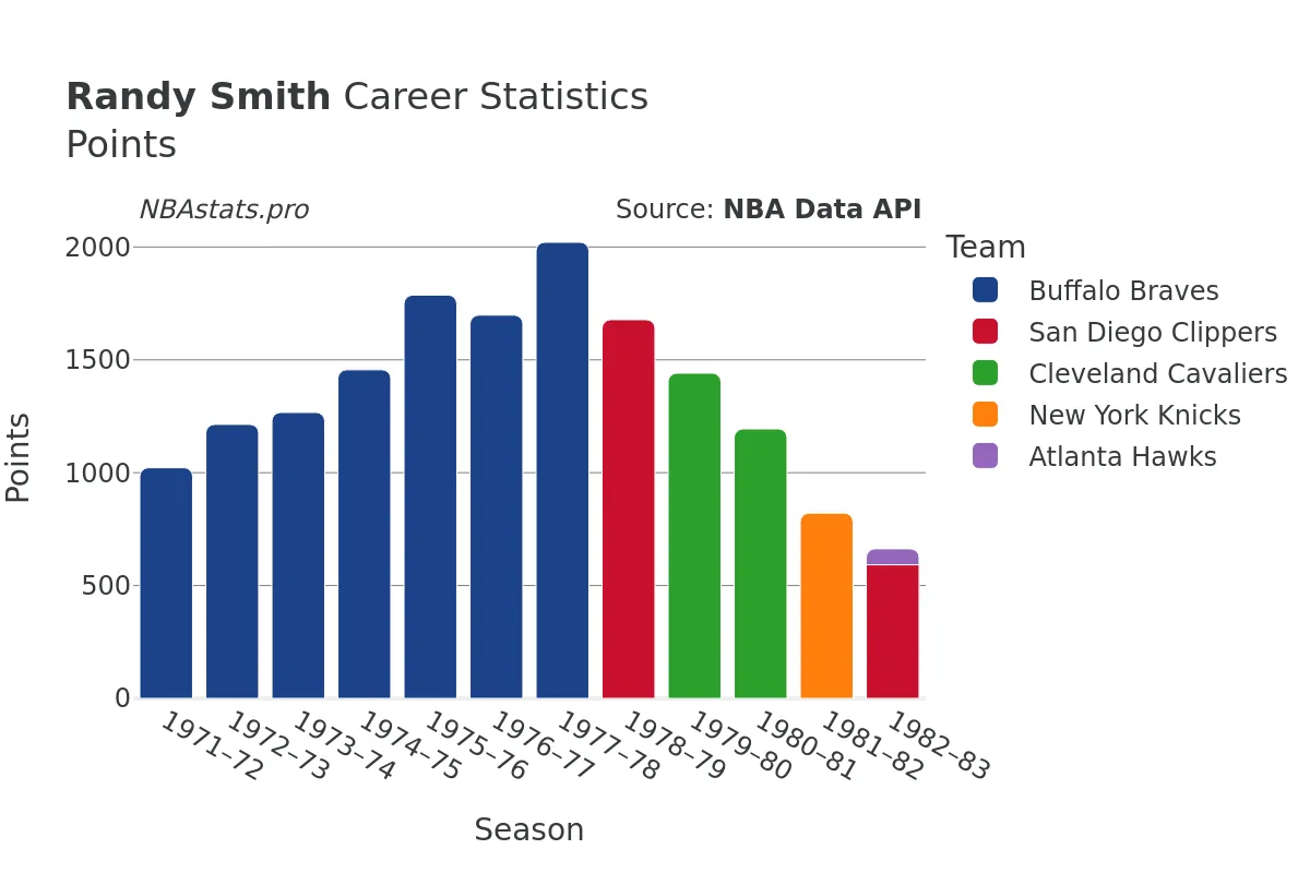 Randy Smith Points Career Chart Randy Smith Points Career Chart