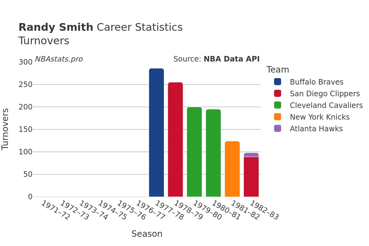 Randy Smith Turnovers Career Chart Randy Smith Turnovers Career Chart
