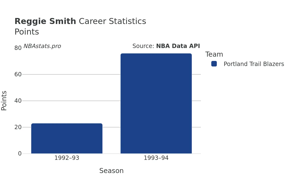 Reggie Smith Points Career Chart